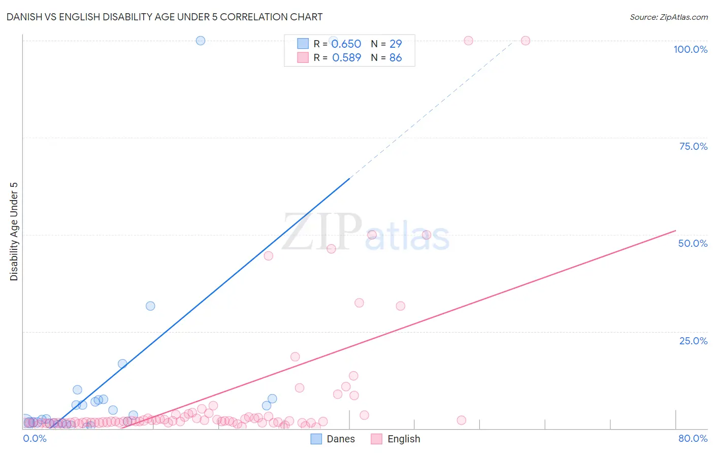 Danish vs English Disability Age Under 5