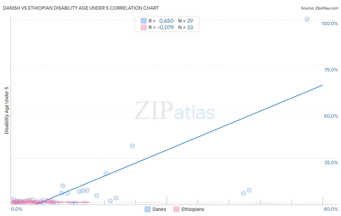 Danish vs Ethiopian Disability Age Under 5