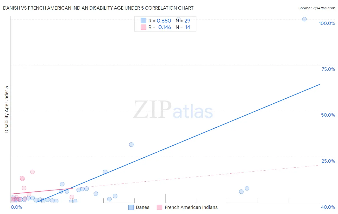 Danish vs French American Indian Disability Age Under 5