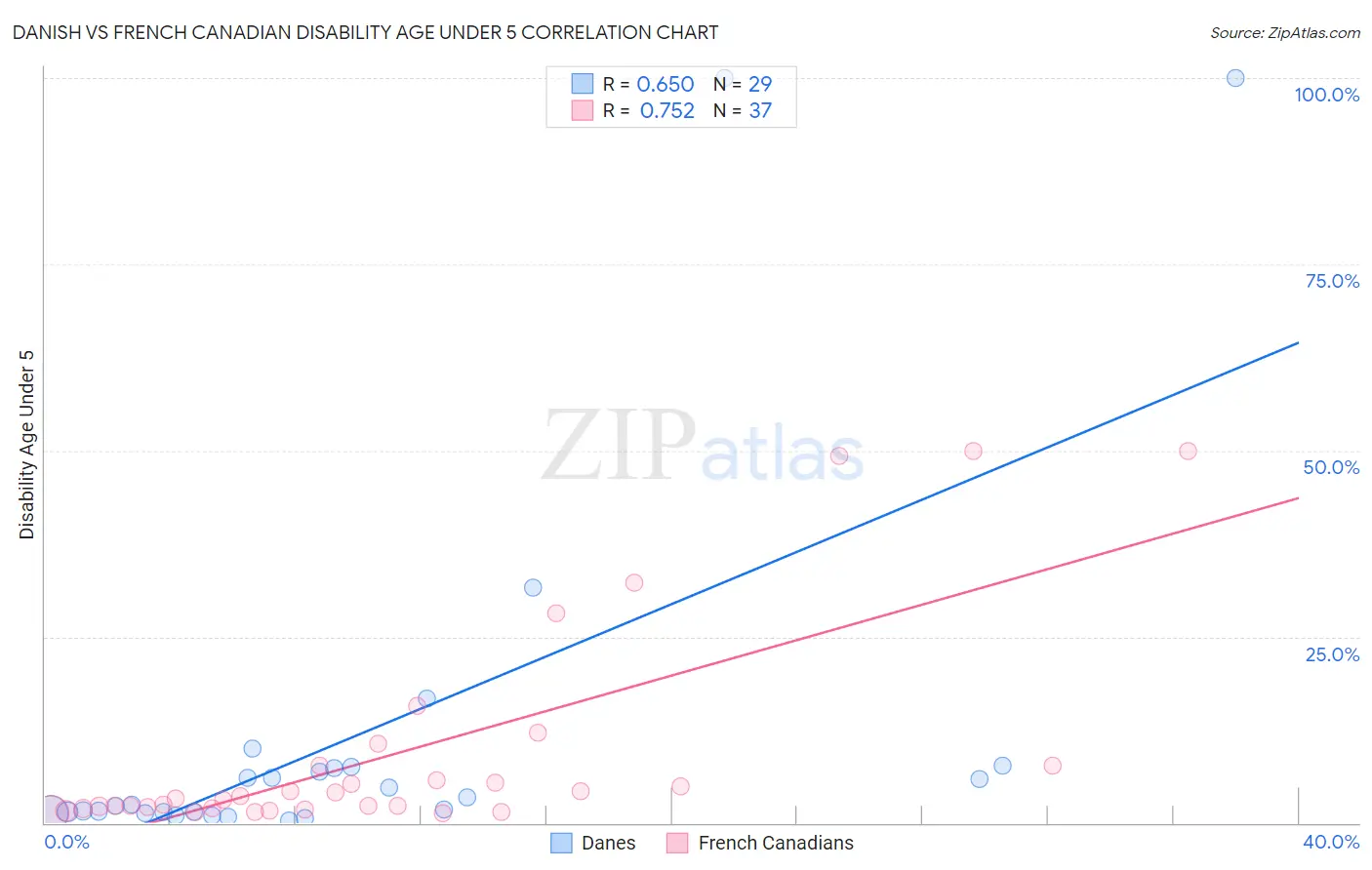 Danish vs French Canadian Disability Age Under 5