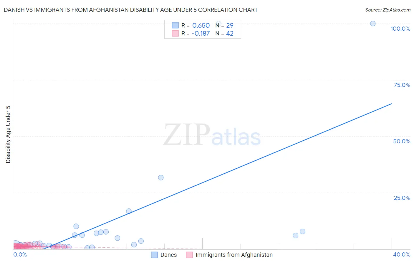 Danish vs Immigrants from Afghanistan Disability Age Under 5