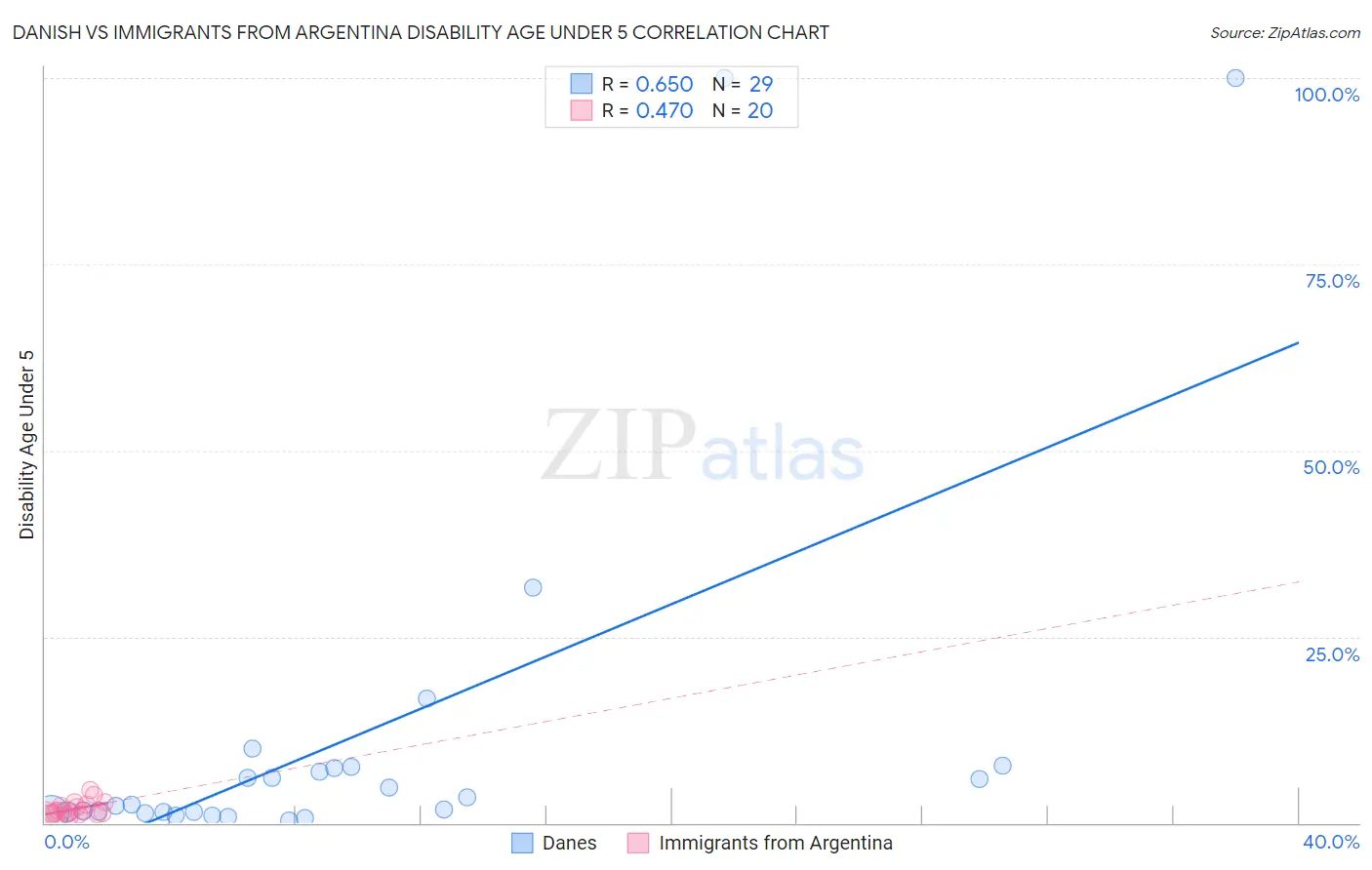 Danish vs Immigrants from Argentina Disability Age Under 5