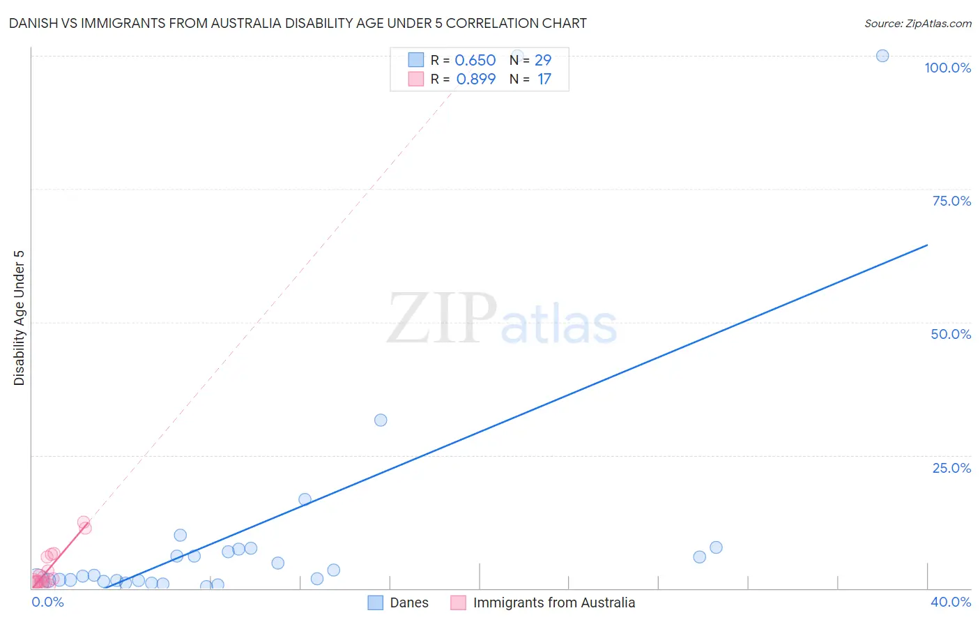 Danish vs Immigrants from Australia Disability Age Under 5