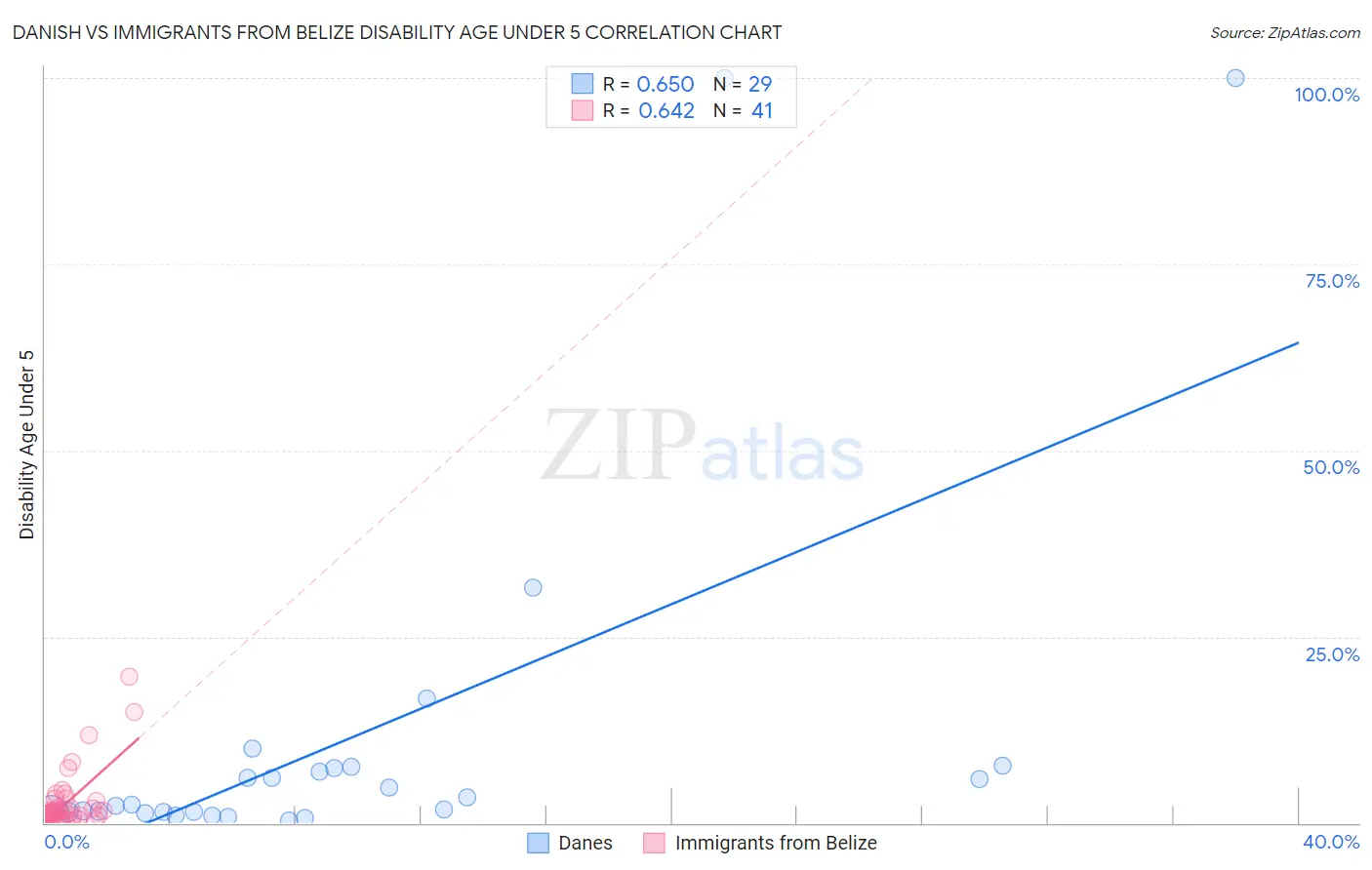 Danish vs Immigrants from Belize Disability Age Under 5