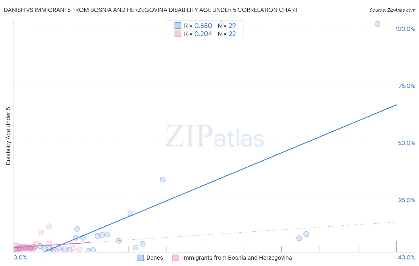 Danish vs Immigrants from Bosnia and Herzegovina Disability Age Under 5