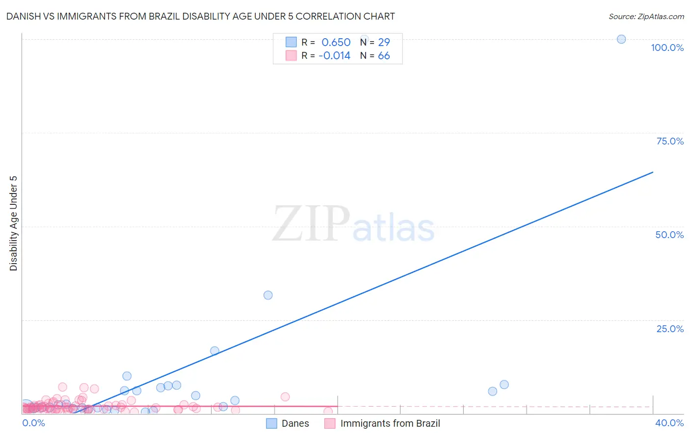 Danish vs Immigrants from Brazil Disability Age Under 5