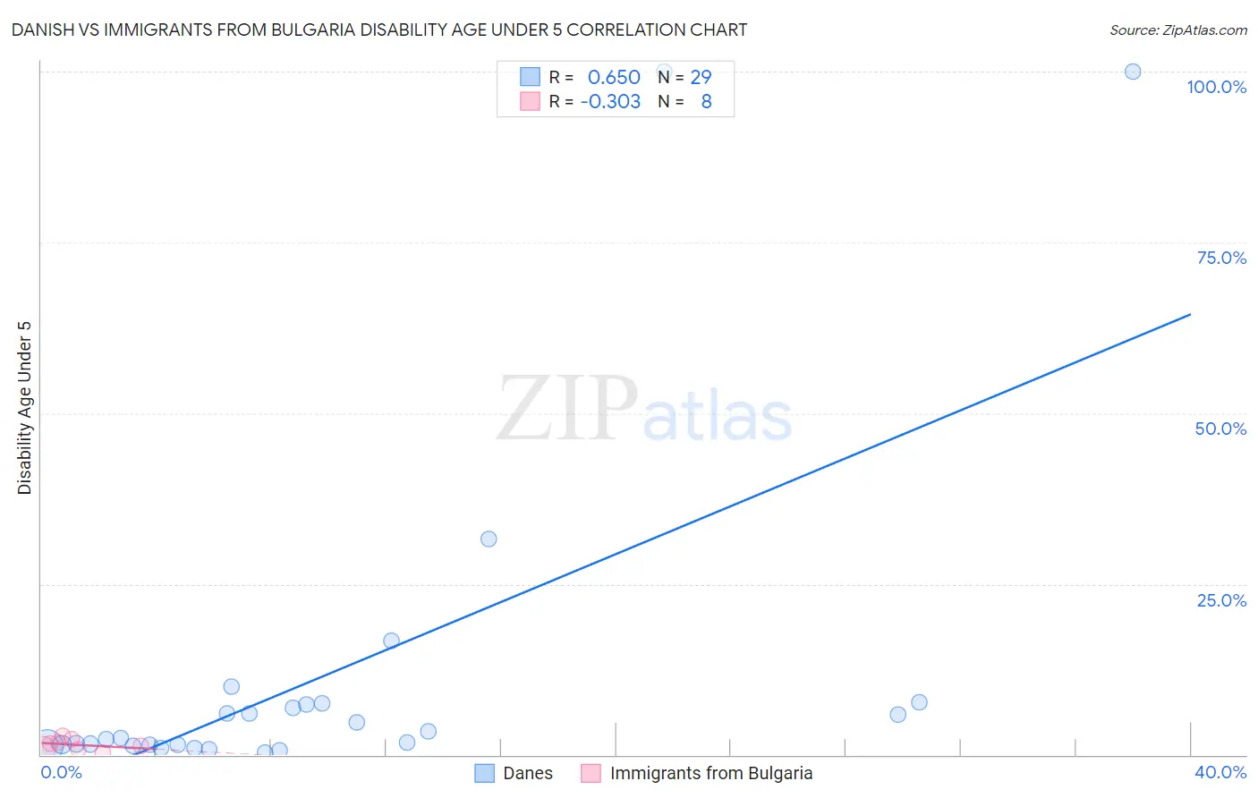 Danish vs Immigrants from Bulgaria Disability Age Under 5