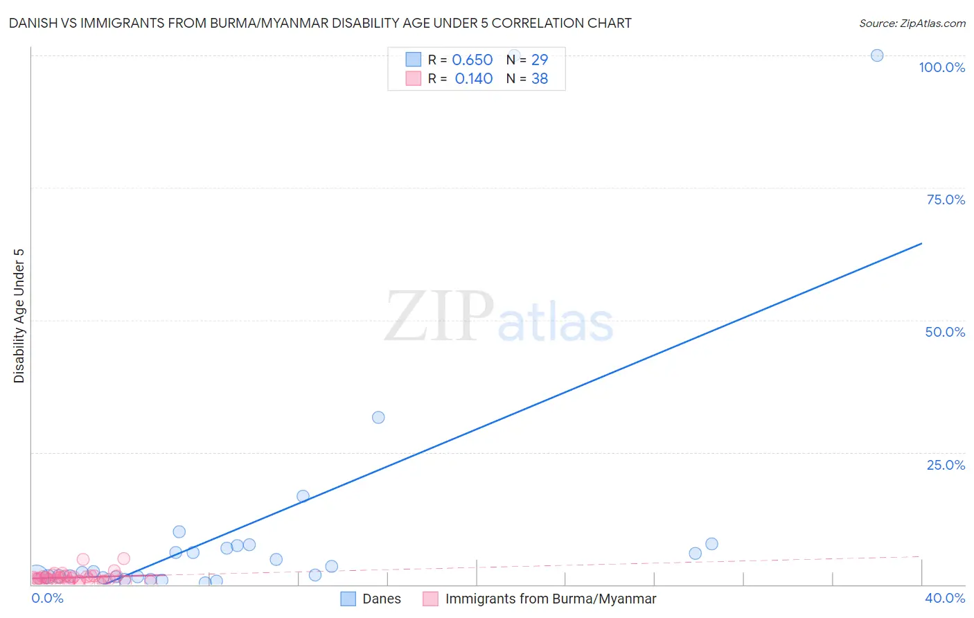 Danish vs Immigrants from Burma/Myanmar Disability Age Under 5