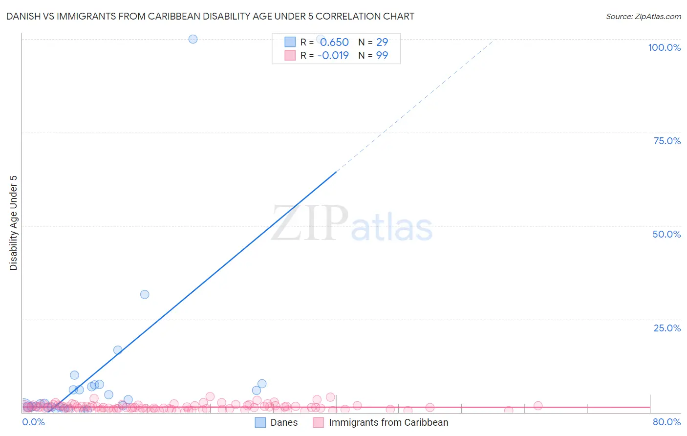Danish vs Immigrants from Caribbean Disability Age Under 5