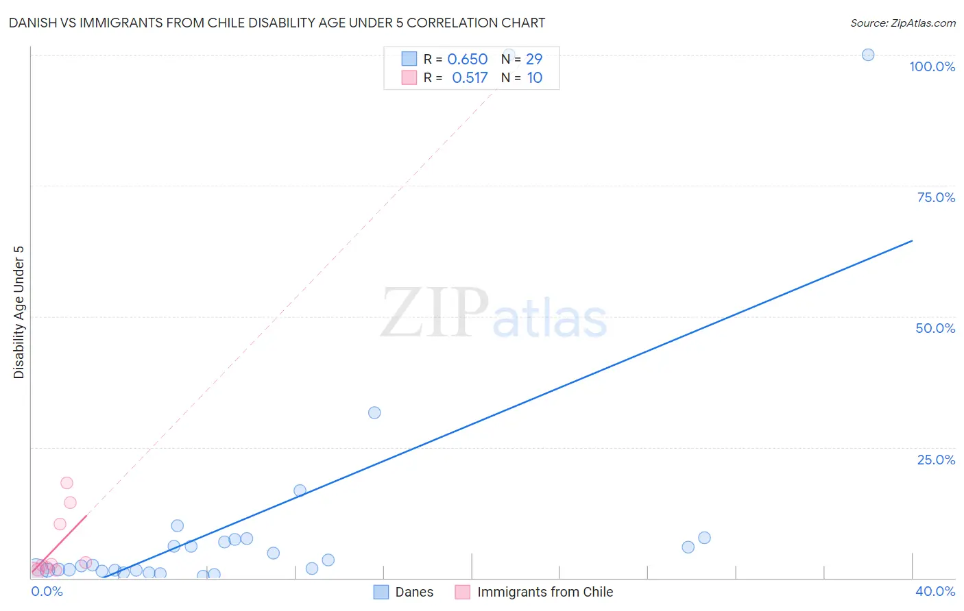 Danish vs Immigrants from Chile Disability Age Under 5