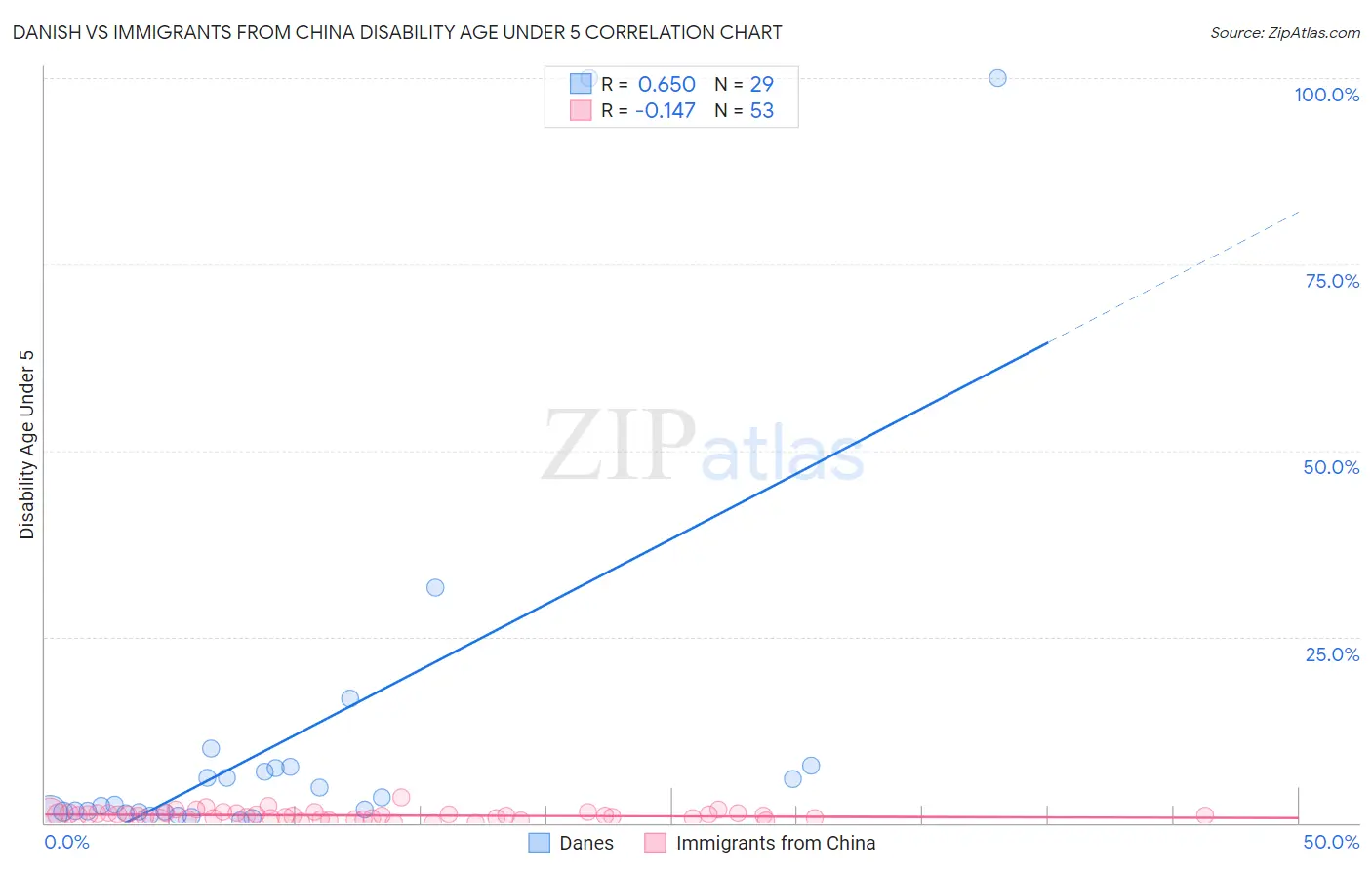 Danish vs Immigrants from China Disability Age Under 5