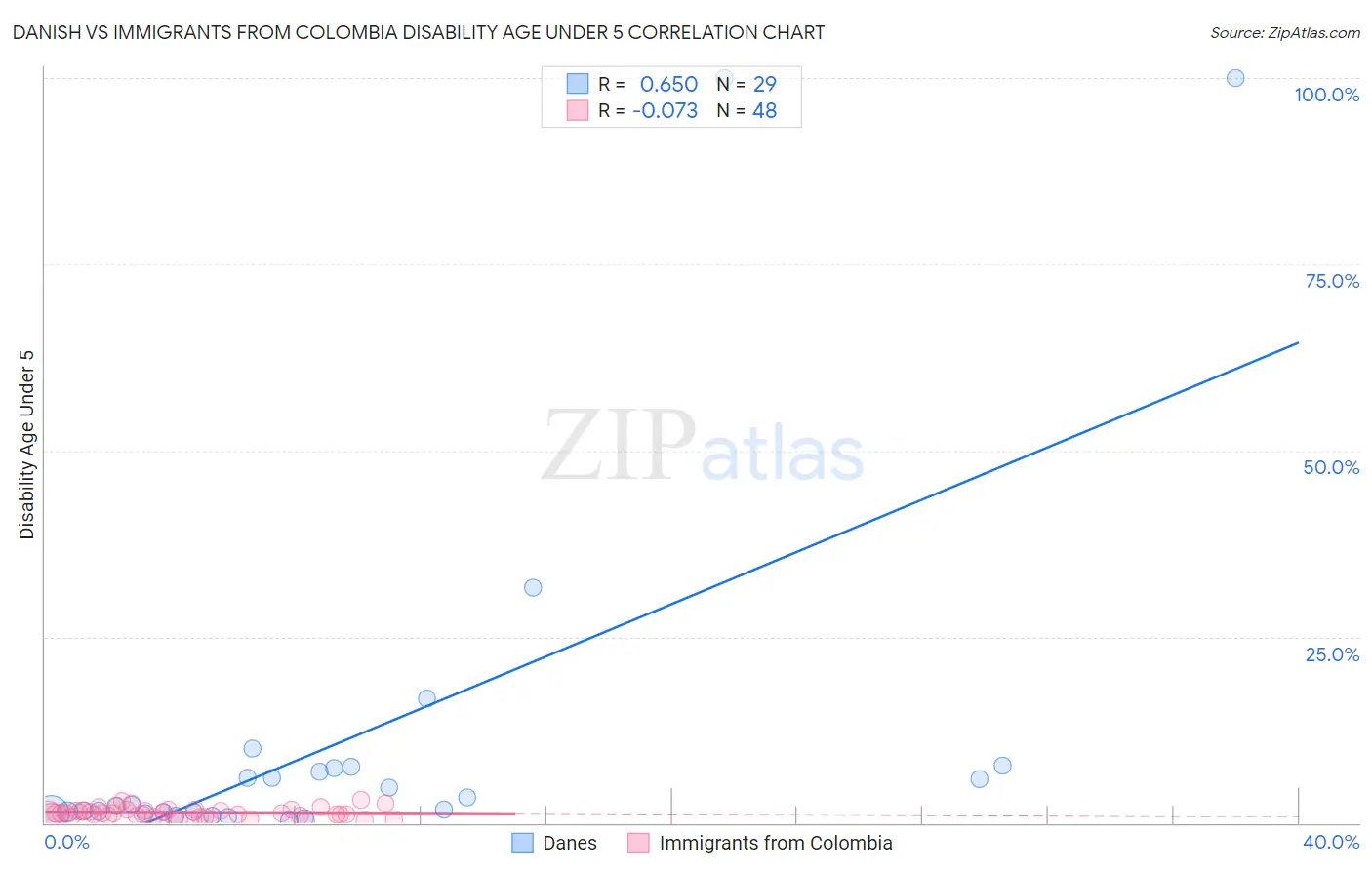 Danish vs Immigrants from Colombia Disability Age Under 5