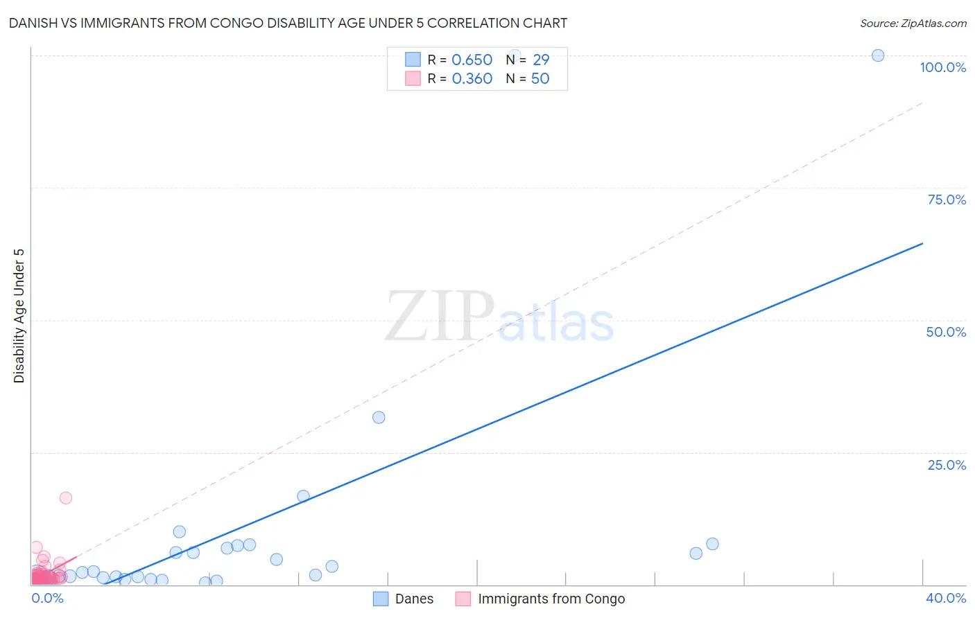 Danish vs Immigrants from Congo Disability Age Under 5