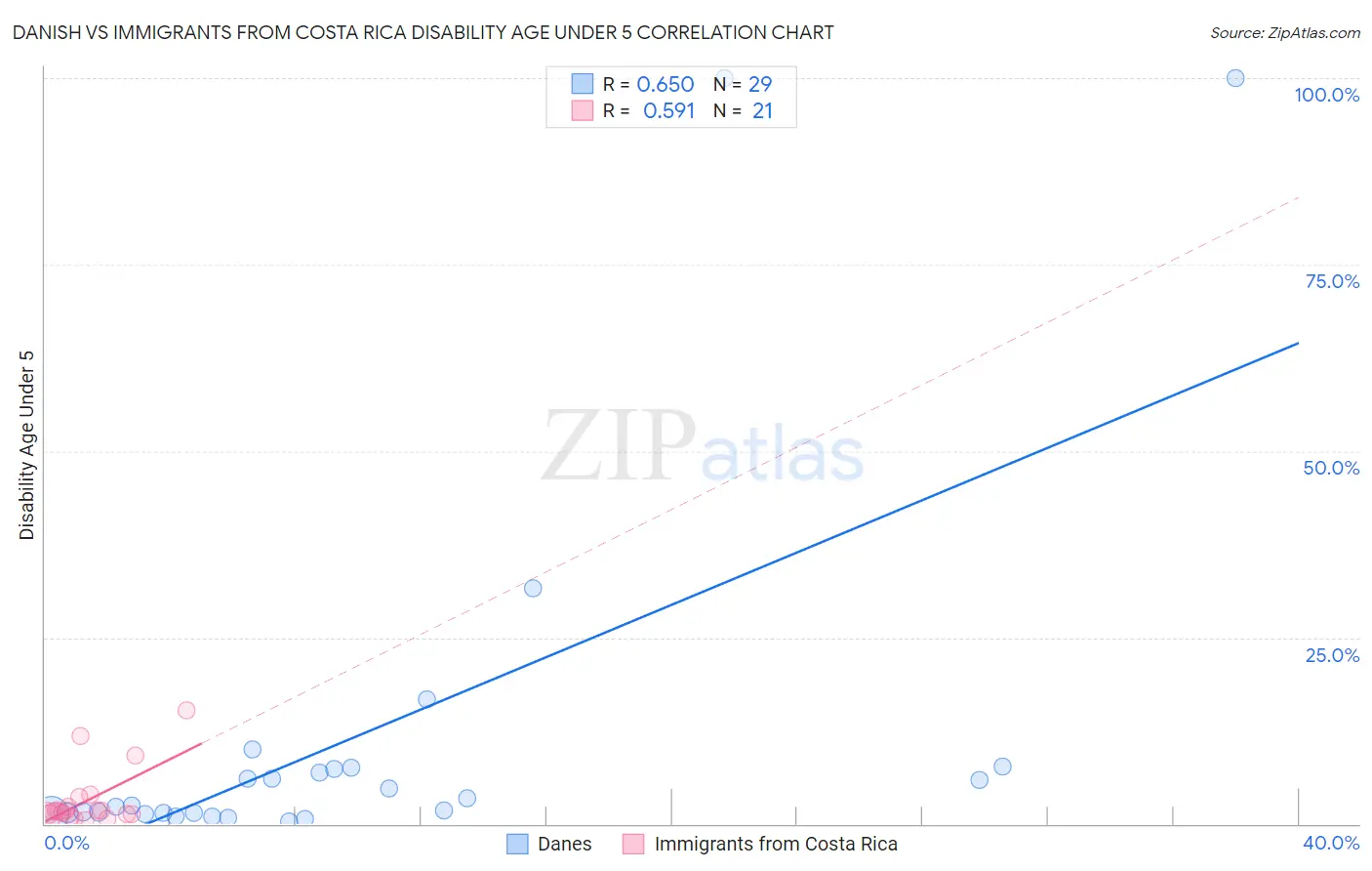 Danish vs Immigrants from Costa Rica Disability Age Under 5