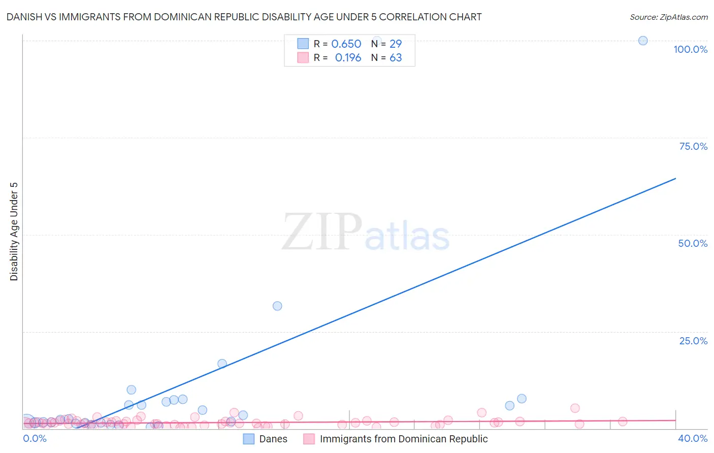 Danish vs Immigrants from Dominican Republic Disability Age Under 5