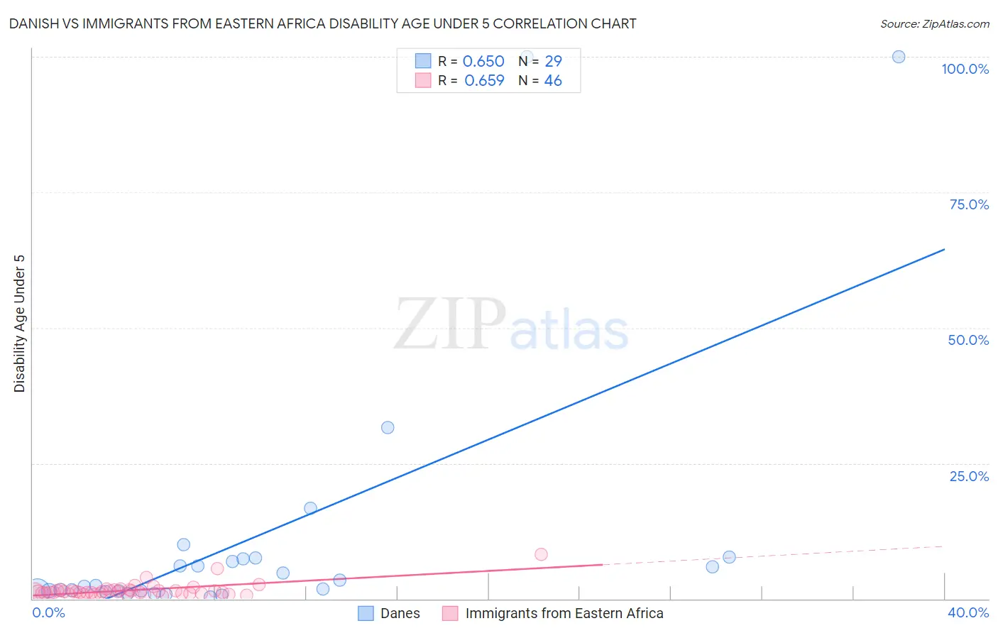 Danish vs Immigrants from Eastern Africa Disability Age Under 5