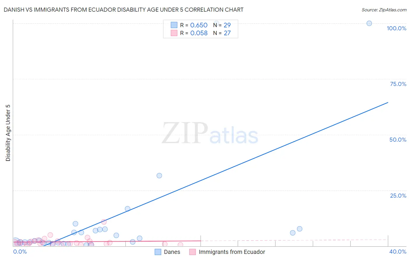 Danish vs Immigrants from Ecuador Disability Age Under 5