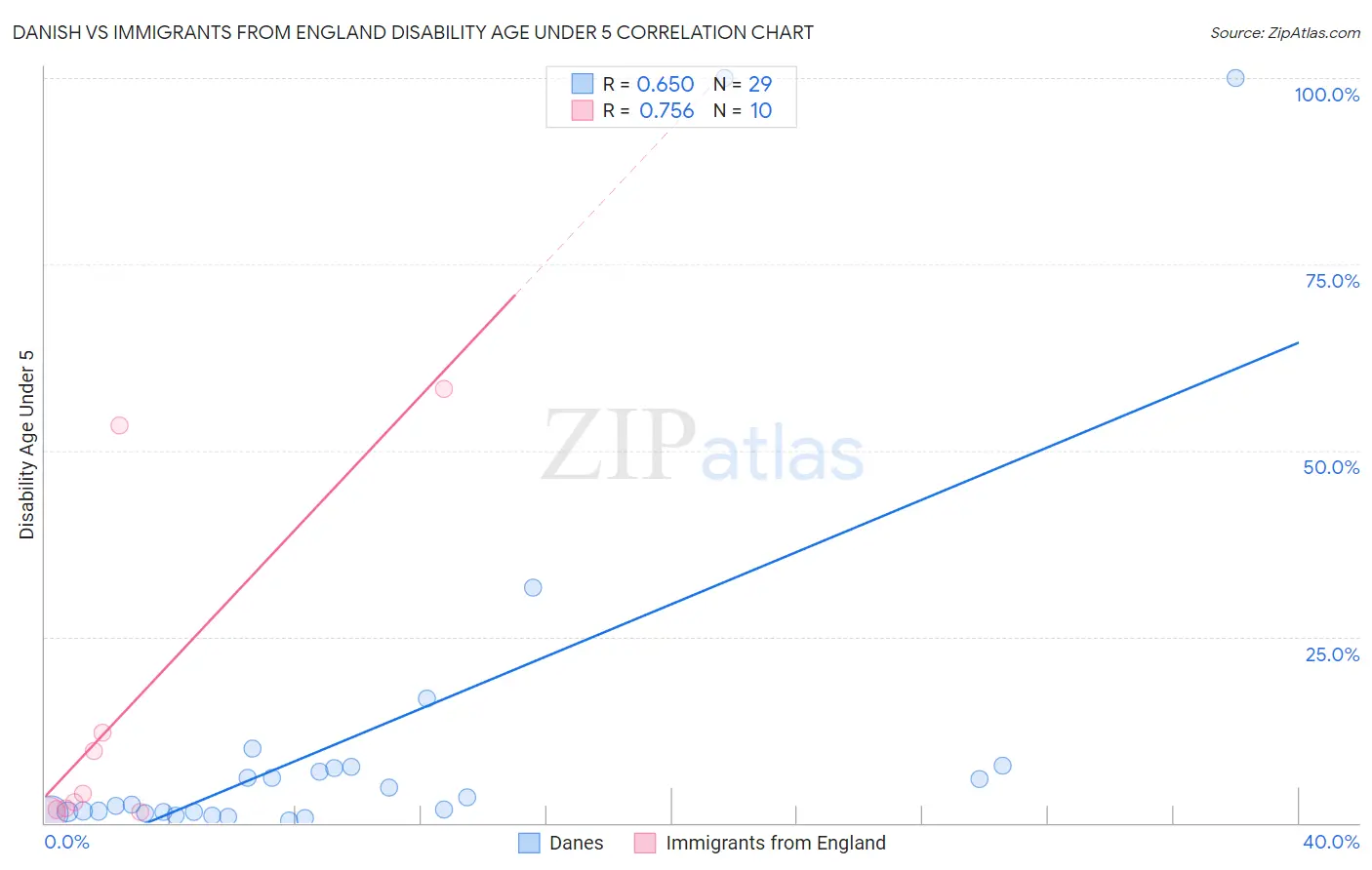 Danish vs Immigrants from England Disability Age Under 5