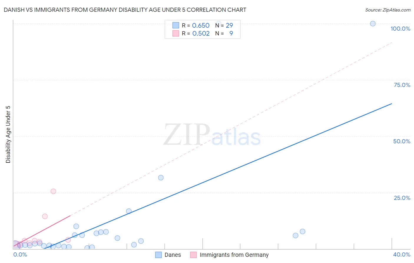 Danish vs Immigrants from Germany Disability Age Under 5