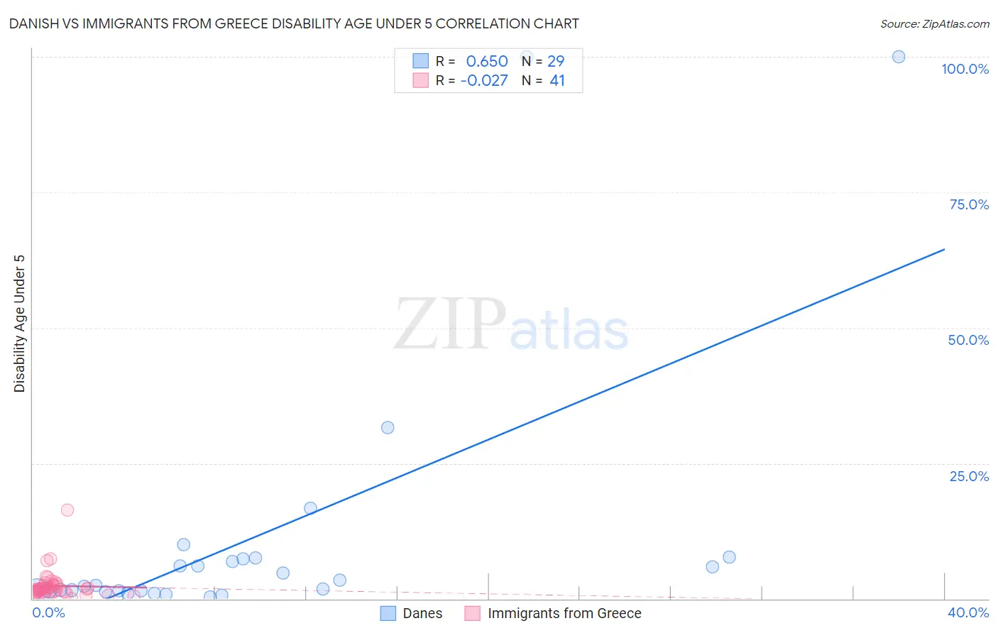 Danish vs Immigrants from Greece Disability Age Under 5