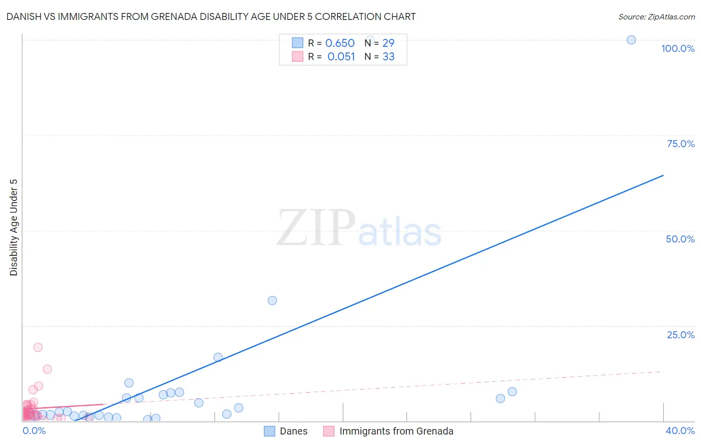 Danish vs Immigrants from Grenada Disability Age Under 5