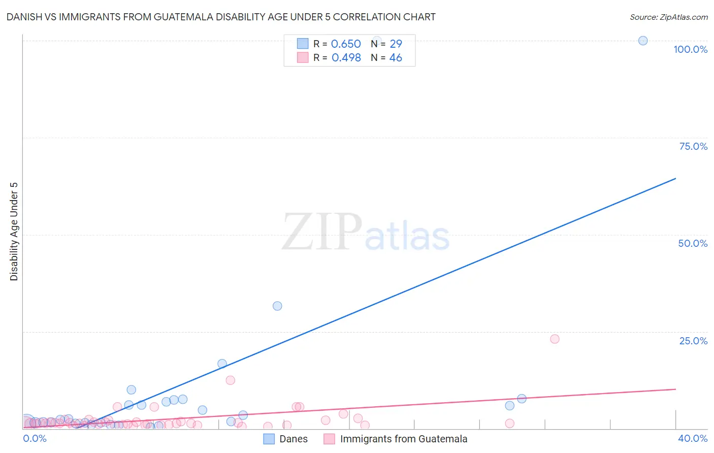 Danish vs Immigrants from Guatemala Disability Age Under 5