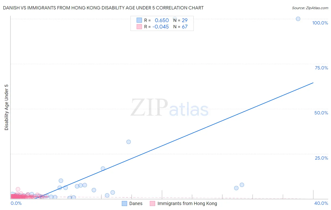 Danish vs Immigrants from Hong Kong Disability Age Under 5