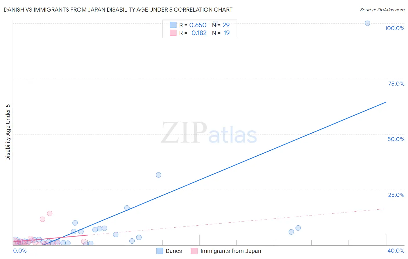 Danish vs Immigrants from Japan Disability Age Under 5