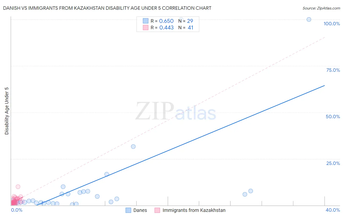 Danish vs Immigrants from Kazakhstan Disability Age Under 5