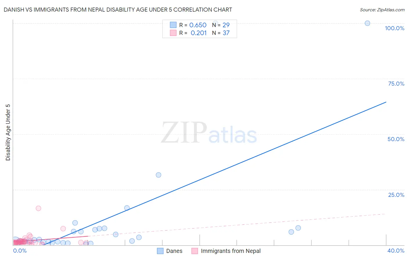 Danish vs Immigrants from Nepal Disability Age Under 5