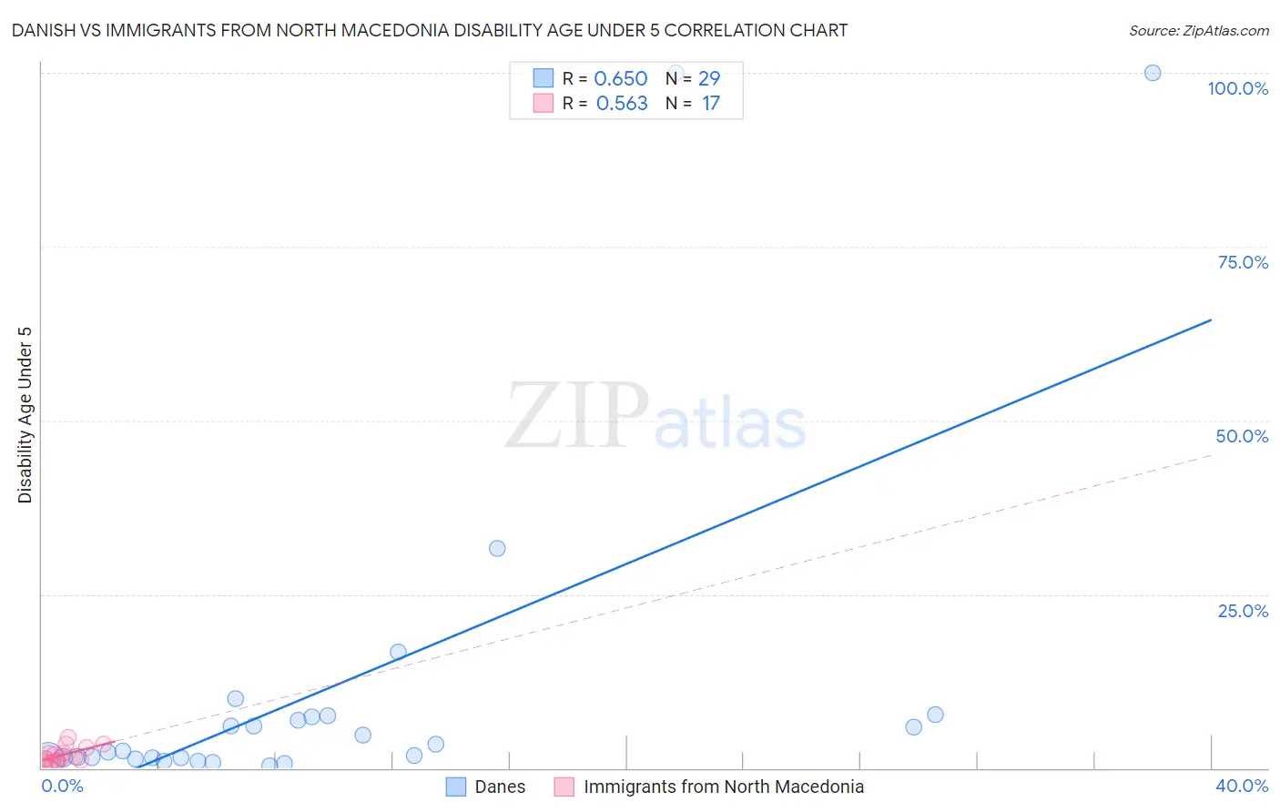 Danish vs Immigrants from North Macedonia Disability Age Under 5