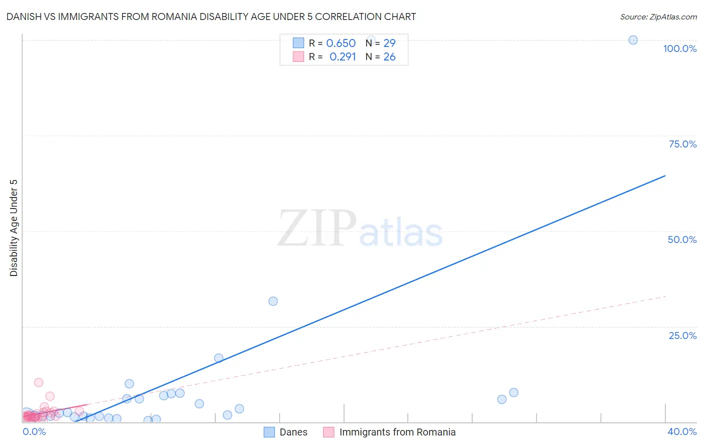 Danish vs Immigrants from Romania Disability Age Under 5