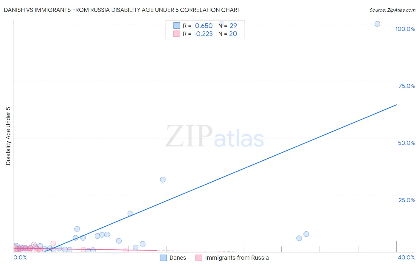 Danish vs Immigrants from Russia Disability Age Under 5