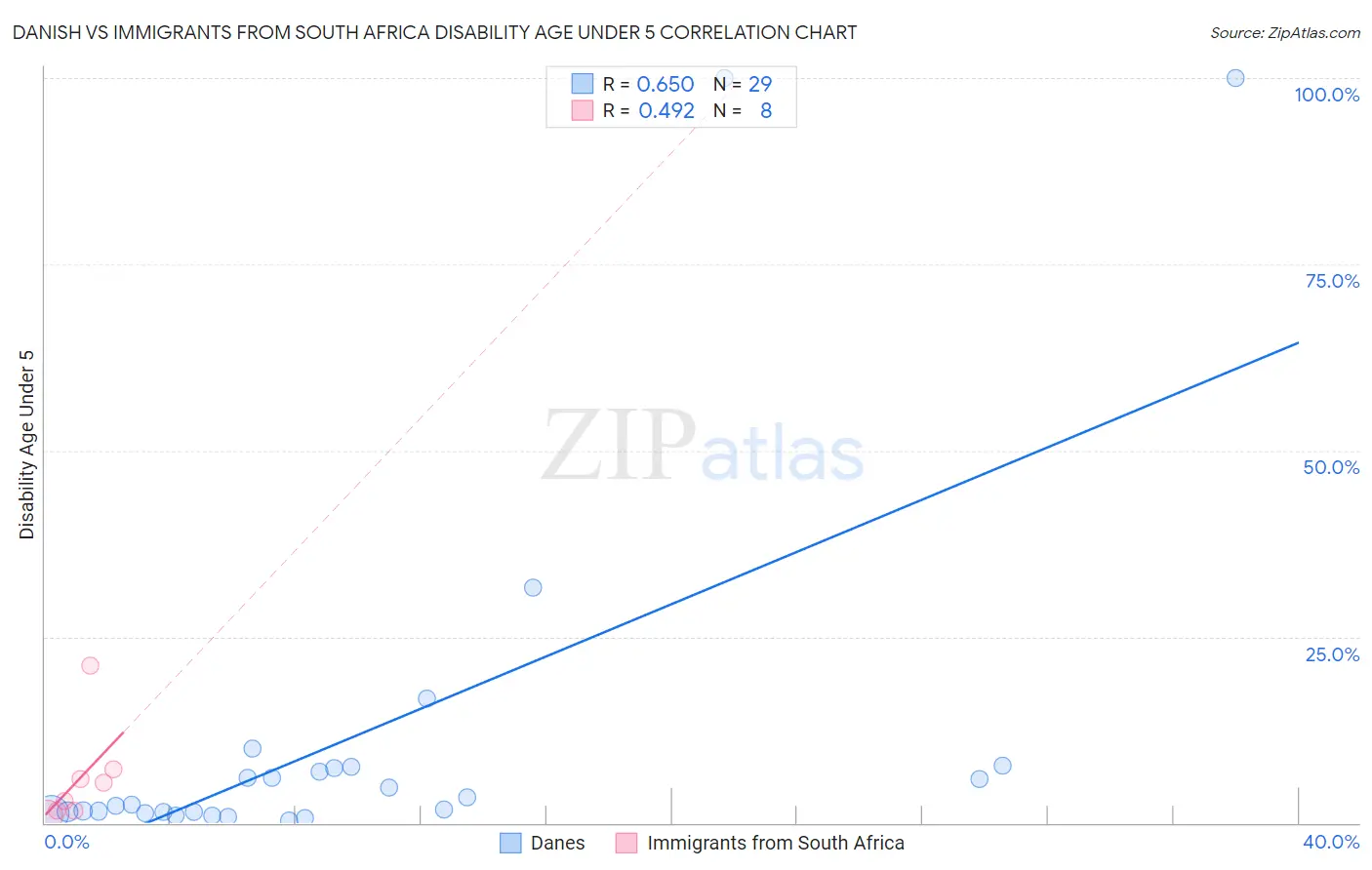 Danish vs Immigrants from South Africa Disability Age Under 5