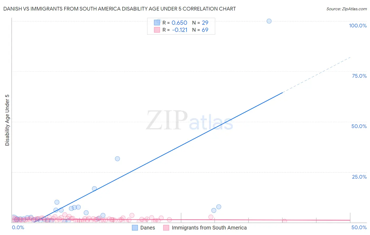 Danish vs Immigrants from South America Disability Age Under 5