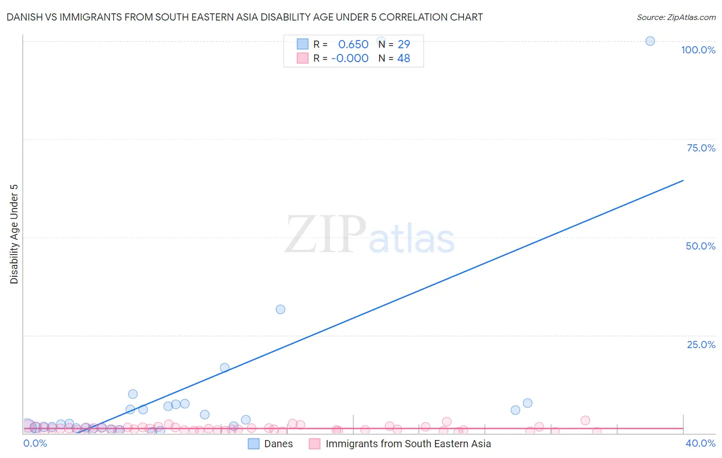 Danish vs Immigrants from South Eastern Asia Disability Age Under 5