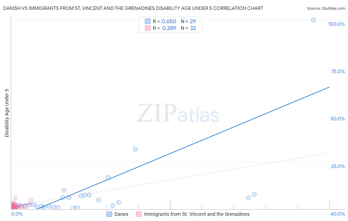 Danish vs Immigrants from St. Vincent and the Grenadines Disability Age Under 5