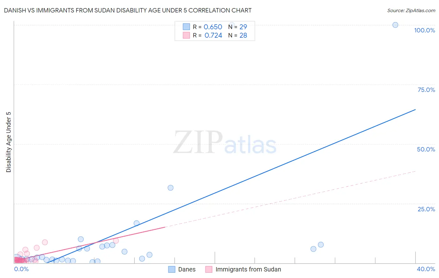 Danish vs Immigrants from Sudan Disability Age Under 5