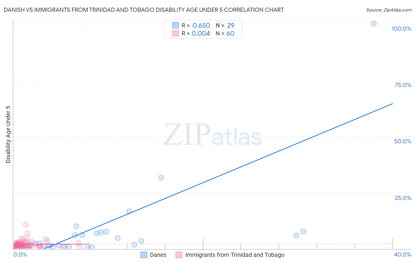 Danish vs Immigrants from Trinidad and Tobago Disability Age Under 5