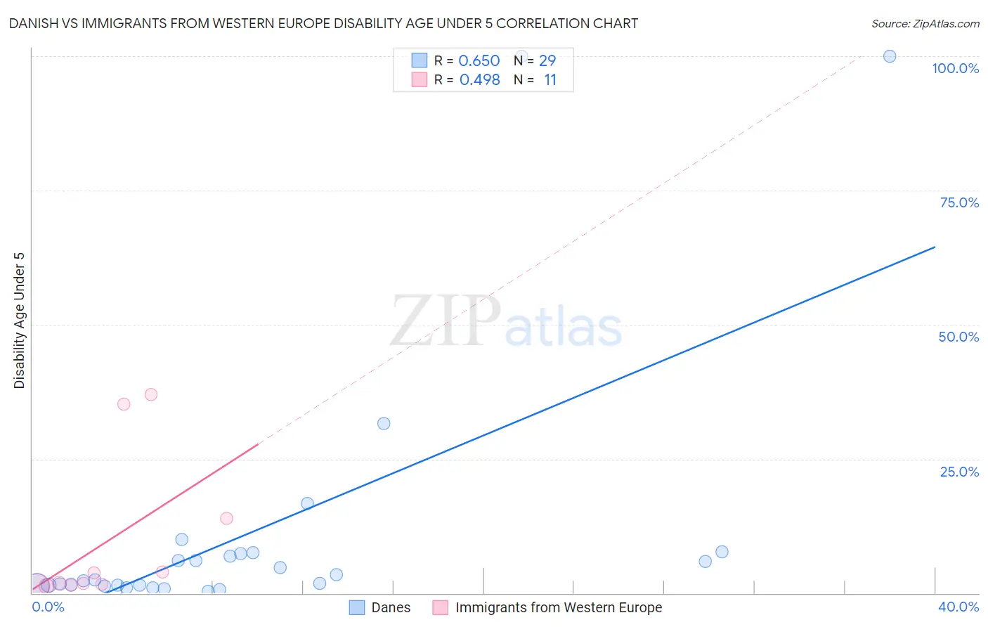 Danish vs Immigrants from Western Europe Disability Age Under 5