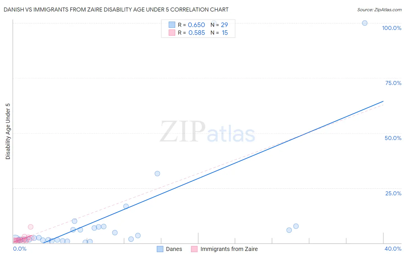 Danish vs Immigrants from Zaire Disability Age Under 5