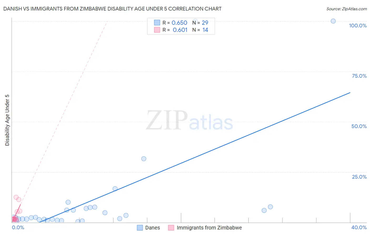 Danish vs Immigrants from Zimbabwe Disability Age Under 5