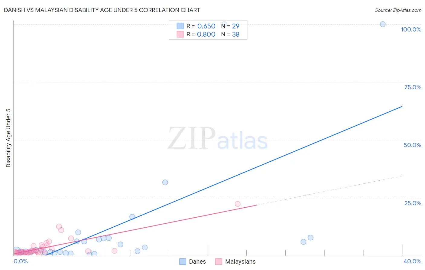 Danish vs Malaysian Disability Age Under 5