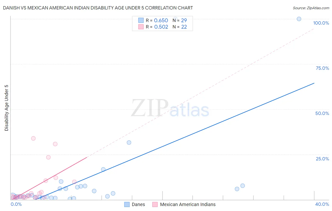 Danish vs Mexican American Indian Disability Age Under 5
