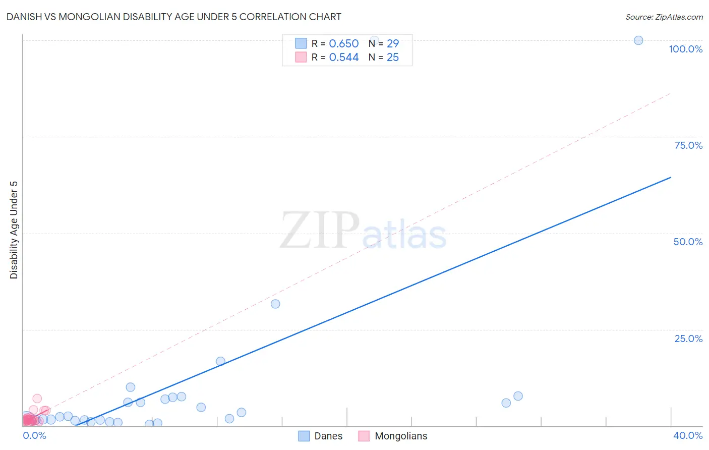 Danish vs Mongolian Disability Age Under 5