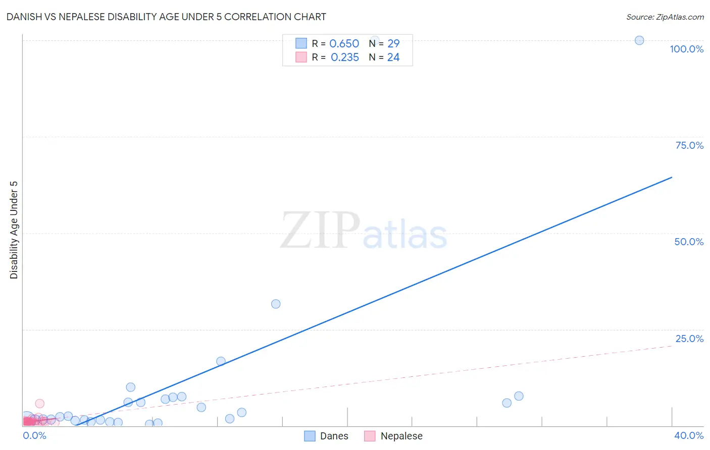 Danish vs Nepalese Disability Age Under 5
