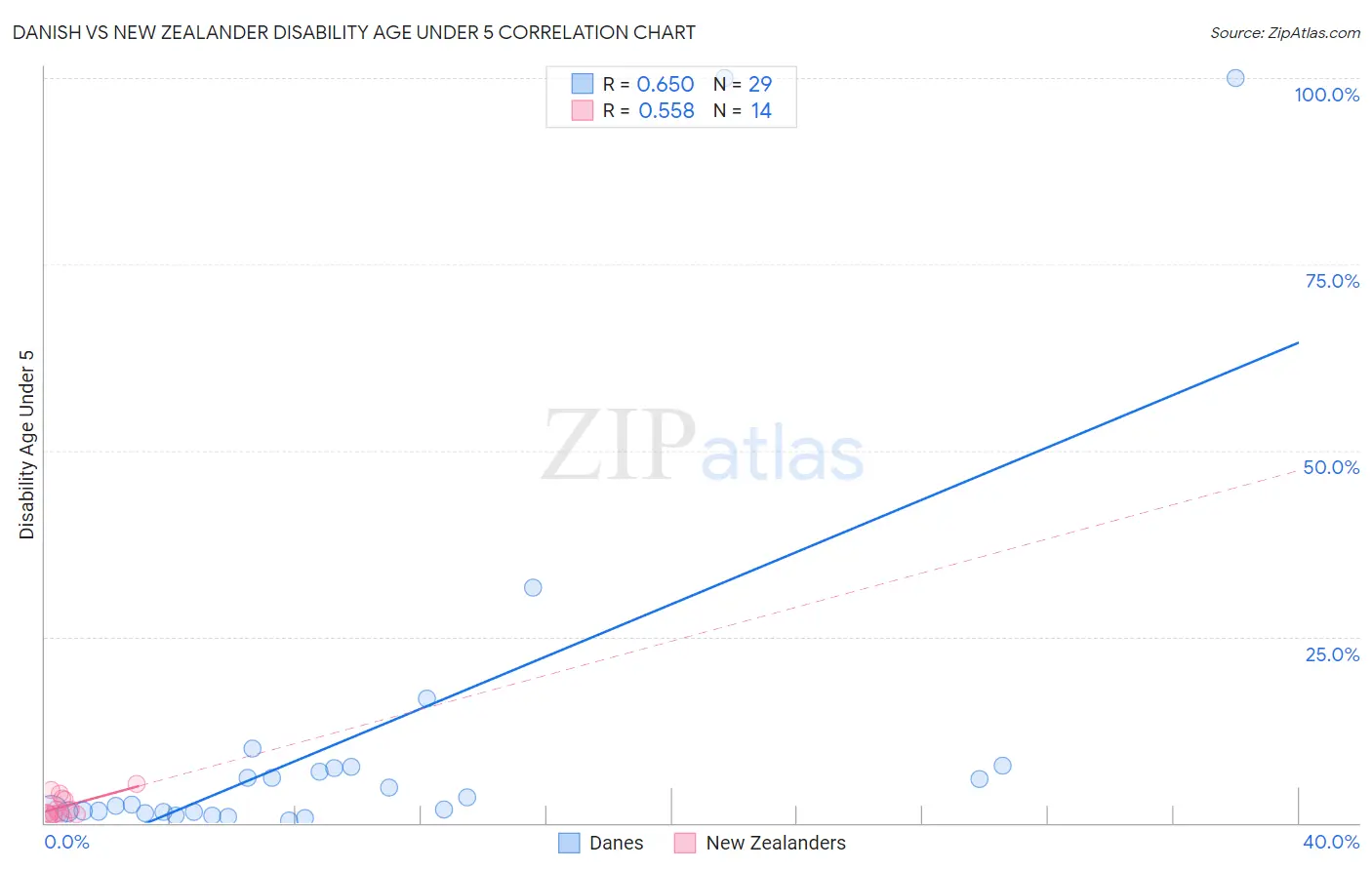 Danish vs New Zealander Disability Age Under 5