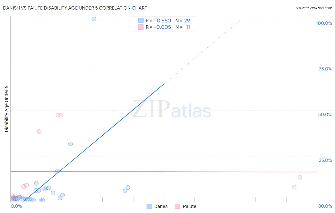 Danish vs Paiute Disability Age Under 5