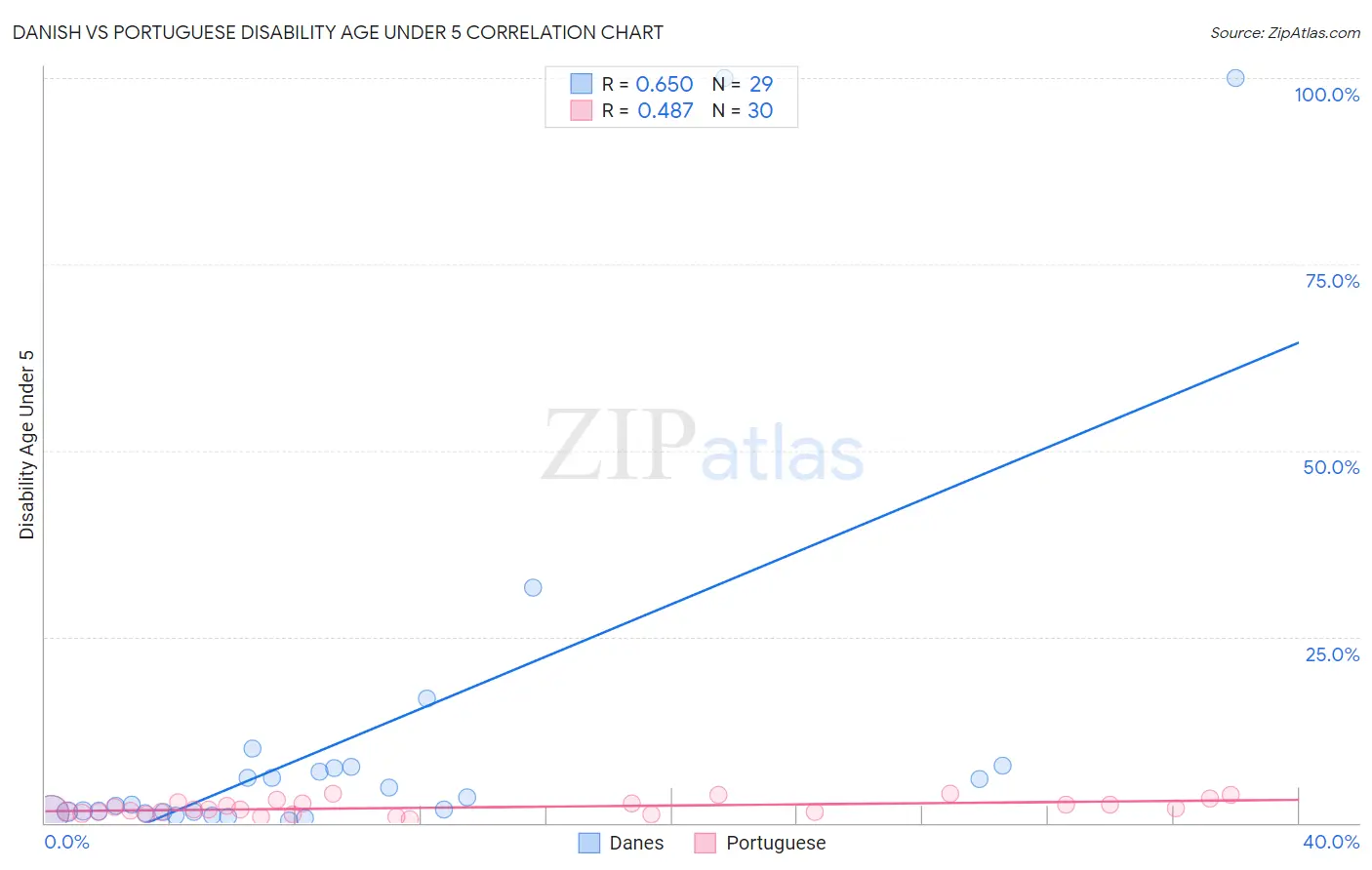 Danish vs Portuguese Disability Age Under 5