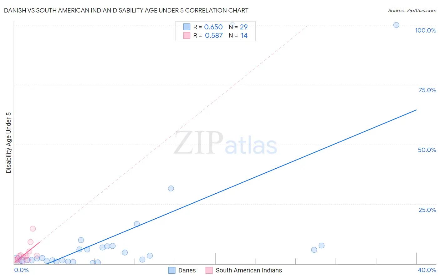 Danish vs South American Indian Disability Age Under 5